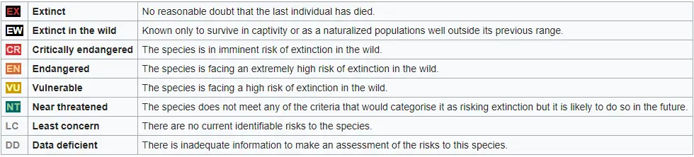 chart for animal conservation status 