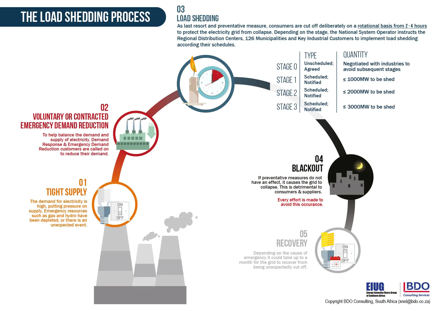what is loadshedding - infographic 