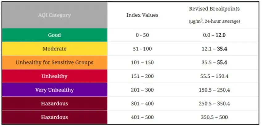 A table that explains air pollution levels 