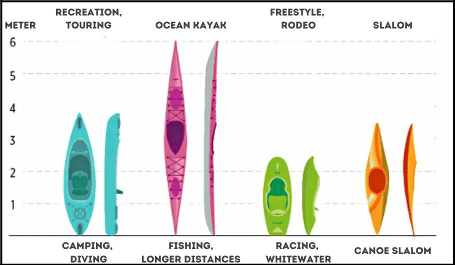 Different styles of kayak — kayak dimensions.