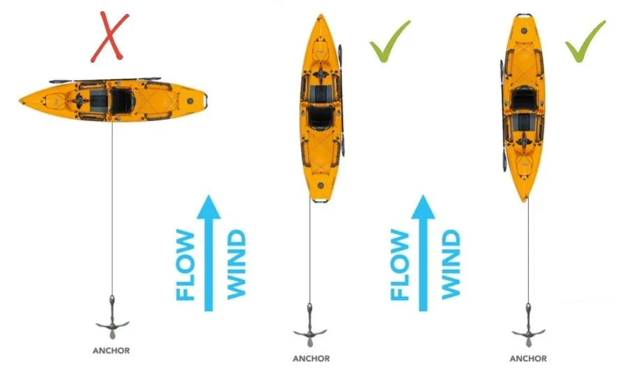How to Build a DIY Kayak Anchor System - Softback Travel